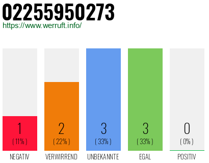 Rufnummer 02255950273 Telefonnummer 02255950273