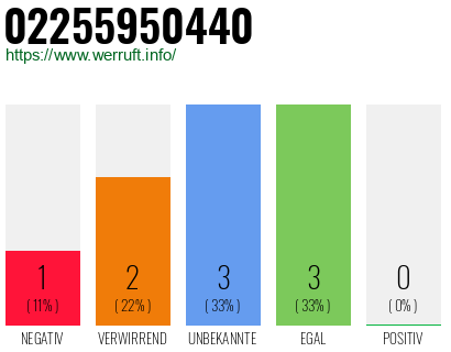 Rufnummer 02255950440 Telefonnummer 02255950440