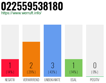 Rufnummer 022559538180 Telefonnummer 022559538180