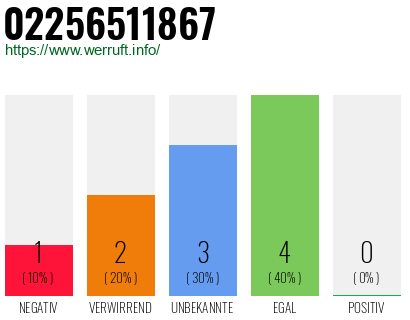 Rufnummer 02256511867 Telefonnummer 02256511867