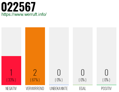 Rufnummer 022567 Telefonnummer 022567