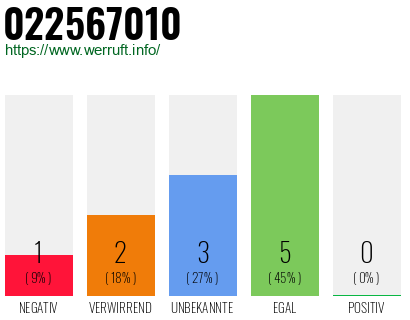 Rufnummer 022567010 Telefonnummer 022567010