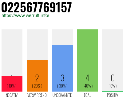 Rufnummer 022567769157 Telefonnummer 022567769157