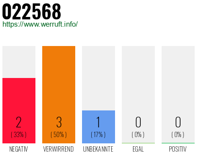 Rufnummer 022568 Telefonnummer 022568