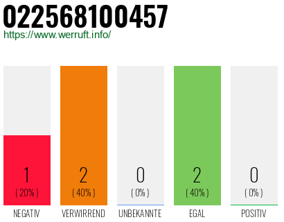 Rufnummer 022568100457 Telefonnummer 022568100457