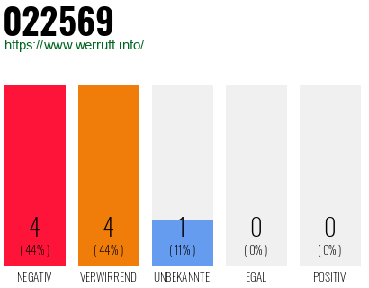 Rufnummer 022569 Telefonnummer 022569