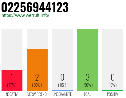 Rufnummer 02256944123 Telefonnummer 02256944123