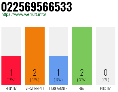 Rufnummer 022569566533 Telefonnummer 022569566533