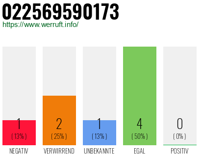 Rufnummer 022569590173 Telefonnummer 022569590173
