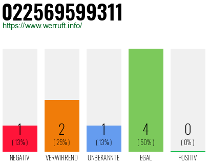 Rufnummer 022569599311 Telefonnummer 022569599311