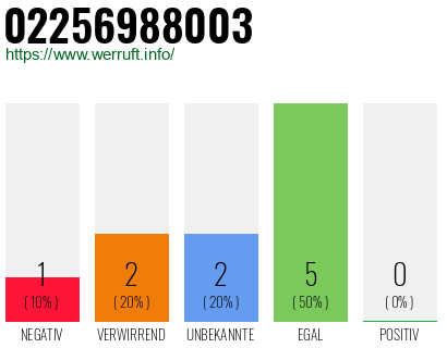 Rufnummer 02256988003 Telefonnummer 02256988003