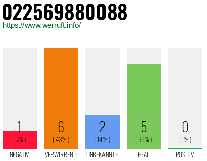 Rufnummer 022569880088 Telefonnummer 022569880088