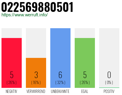 Rufnummer 022569880501 Telefonnummer 022569880501