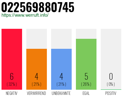 Rufnummer 022569880745 Telefonnummer 022569880745