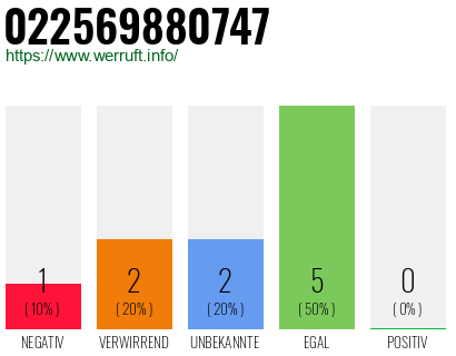 Rufnummer 022569880747 Telefonnummer 022569880747