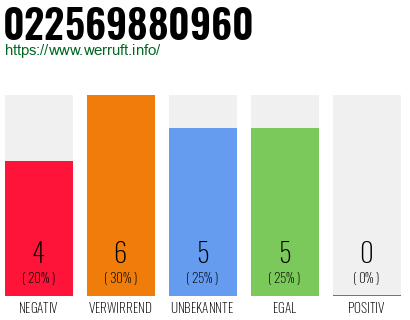 Rufnummer 022569880960 Telefonnummer 022569880960