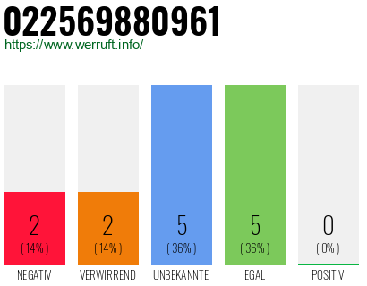 Rufnummer 022569880961 Telefonnummer 022569880961