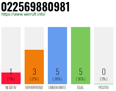 Rufnummer 022569880981 Telefonnummer 022569880981
