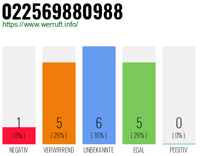 Rufnummer 022569880988 Telefonnummer 022569880988