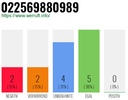 Rufnummer 022569880989 Telefonnummer 022569880989