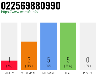 Rufnummer 022569880990 Telefonnummer 022569880990