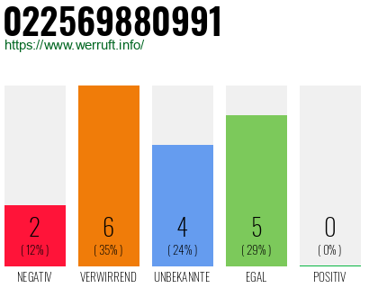 Rufnummer 022569880991 Telefonnummer 022569880991