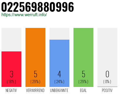 Rufnummer 022569880996 Telefonnummer 022569880996