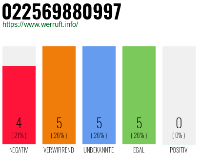Rufnummer 022569880997 Telefonnummer 022569880997