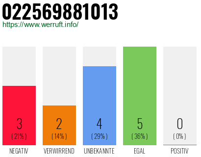 Rufnummer 022569881013 Telefonnummer 022569881013