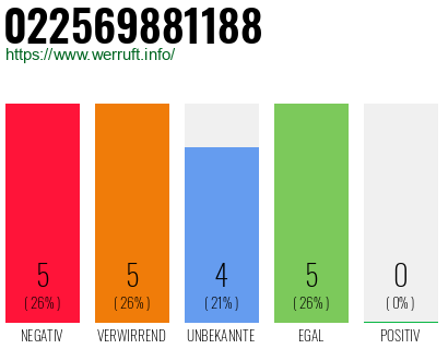 Rufnummer 022569881188 Telefonnummer 022569881188