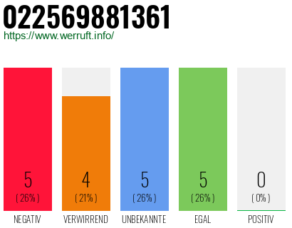 Rufnummer 022569881361 Telefonnummer 022569881361