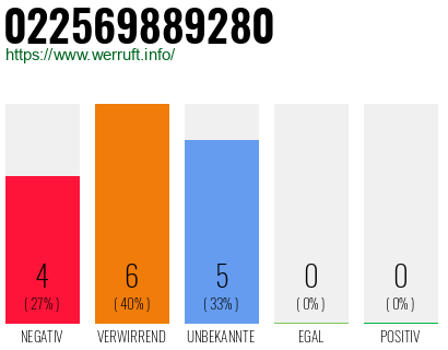 Rufnummer 022569889280 Telefonnummer 022569889280
