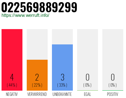Rufnummer 022569889299 Telefonnummer 022569889299