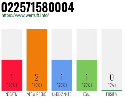 Rufnummer 022571580004 Telefonnummer 022571580004