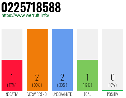 Rufnummer 0225718588 Telefonnummer 0225718588