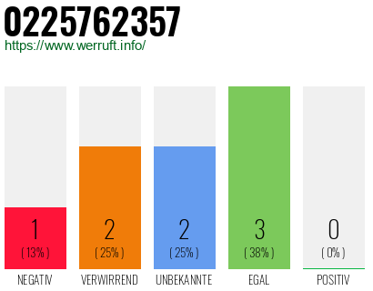 Rufnummer 0225762357 Telefonnummer 0225762357