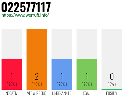 Rufnummer 022577117 Telefonnummer 022577117