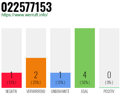 Rufnummer 022577153 Telefonnummer 022577153