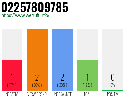Rufnummer 02257809785 Telefonnummer 02257809785