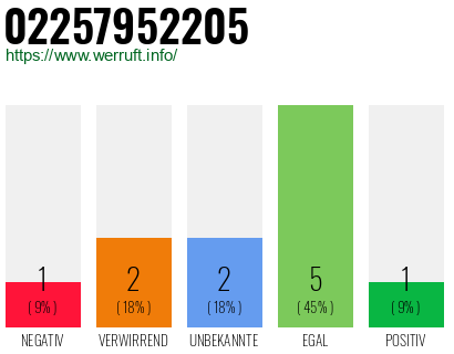 Rufnummer 02257952205 Telefonnummer 02257952205