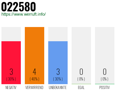 Rufnummer 022580 Telefonnummer 022580