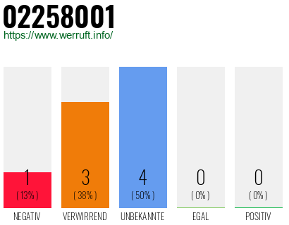 Rufnummer 02258001 Telefonnummer 02258001