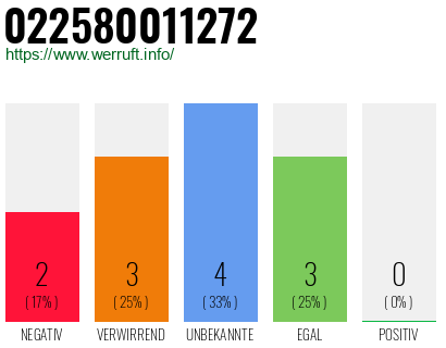 Rufnummer 022580011272 Telefonnummer 022580011272