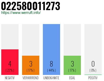 Rufnummer 022580011273 Telefonnummer 022580011273