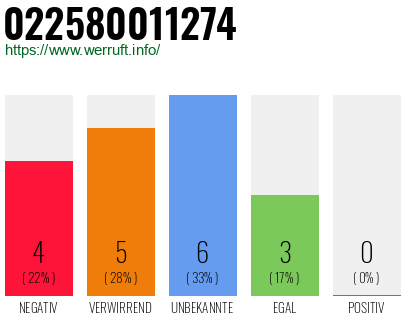 Rufnummer 022580011274 Telefonnummer 022580011274