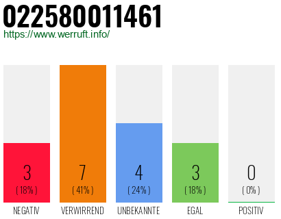 Rufnummer 022580011461 Telefonnummer 022580011461