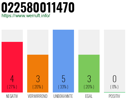 Rufnummer 022580011470 Telefonnummer 022580011470
