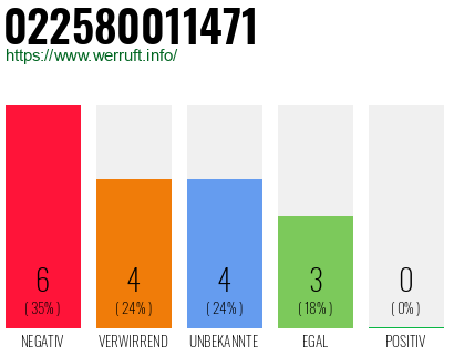 Rufnummer 022580011471 Telefonnummer 022580011471