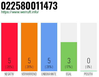 Rufnummer 022580011473 Telefonnummer 022580011473