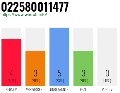 Rufnummer 022580011477 Telefonnummer 022580011477